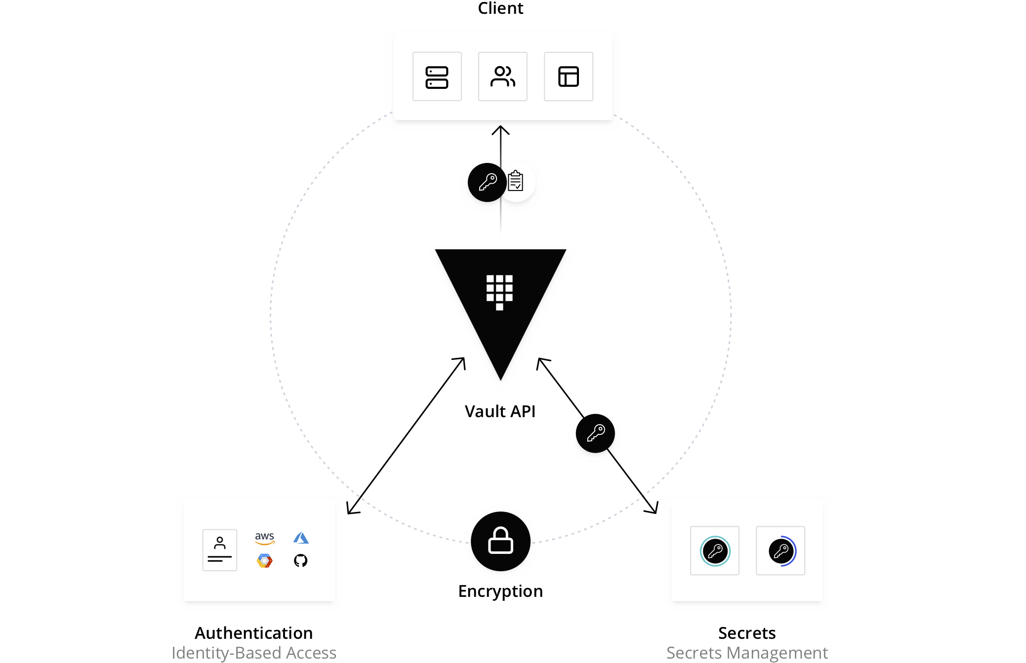 How OpenBao Works