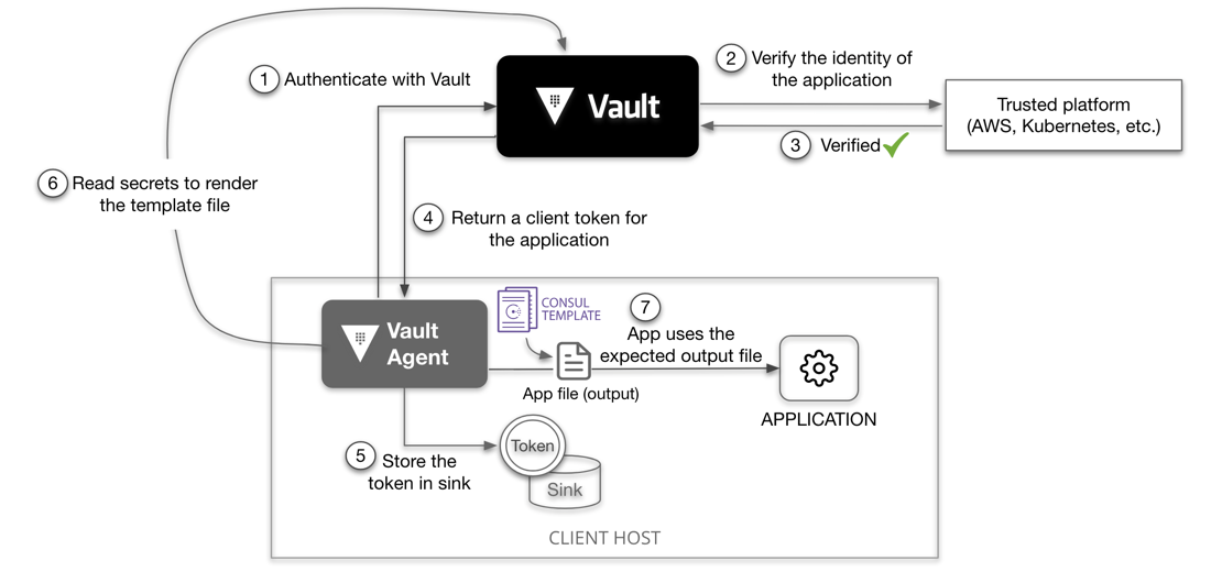 OpenBao Agent workflow